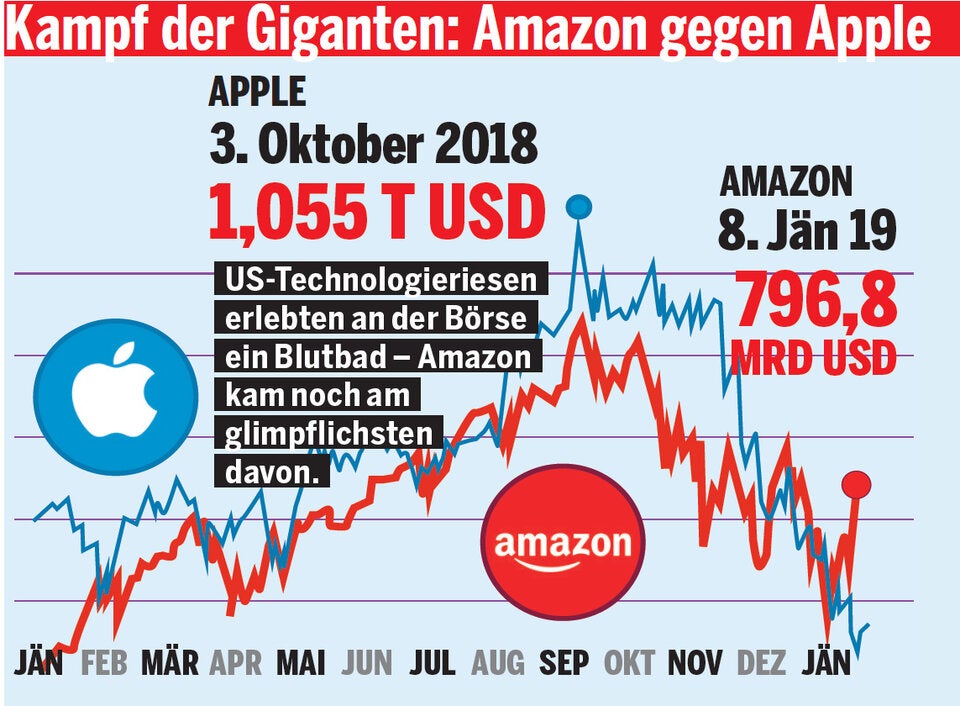 Amazon Grafik