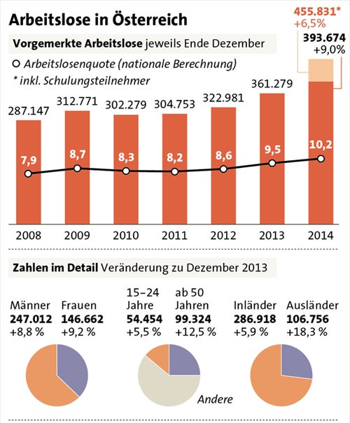 Arbeitslosigkeit: Jeder Zehnte ohne Job