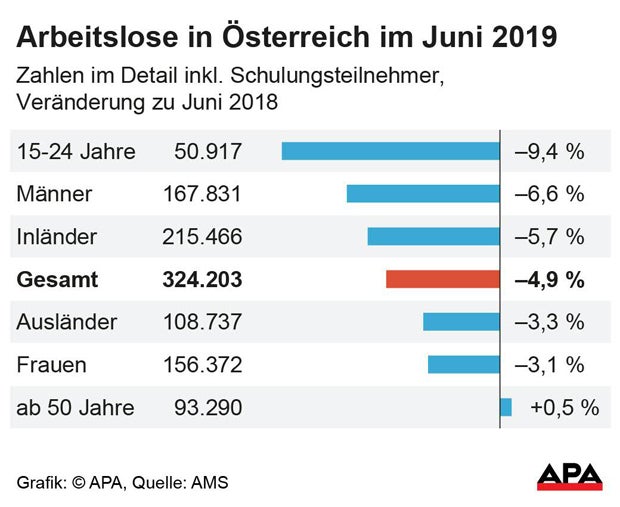 Arbeitslosigkeit im Juni erneut gesunken