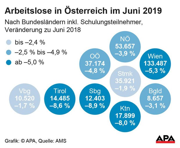 Arbeitslosigkeit im Juni erneut gesunken