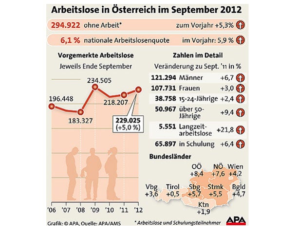 Arbeitslosigkeit; GRAFIK