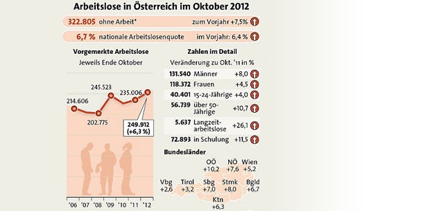 Arbeitslosigkeit Oktober 2012 GRAFIK