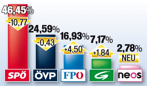 NÖ: Pröll zertrümmert die SPÖ