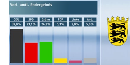 Grün-Rot schafft Sensation