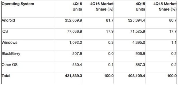 Windows Phone und BlackBerry OS sind tot