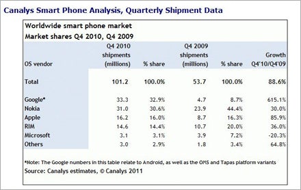 Android zieht erstmals an Nokia vorbei