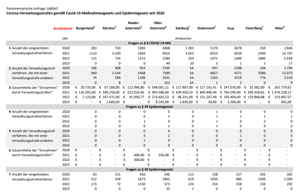 Fast 11 Millionen Euro an Corona-Strafen einkassiert