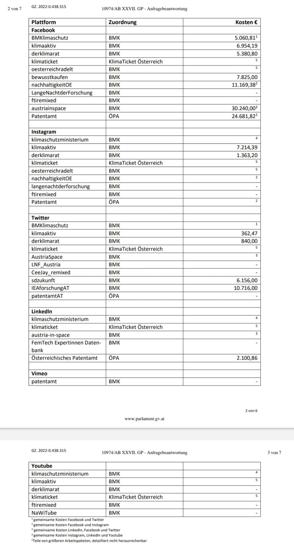 Gewessler: 653.000 Euro für Social Media
