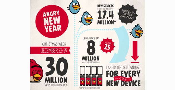 Angry Birds stellen neue Rekordmarken auf
