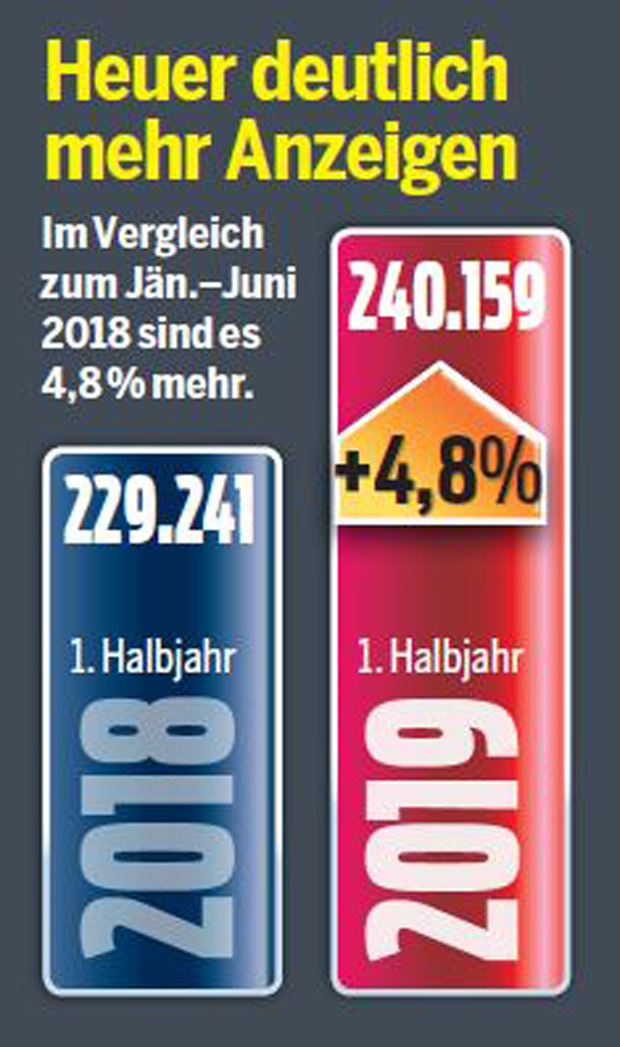 Plus 5 Prozent: Wieder mehr Verbrechen