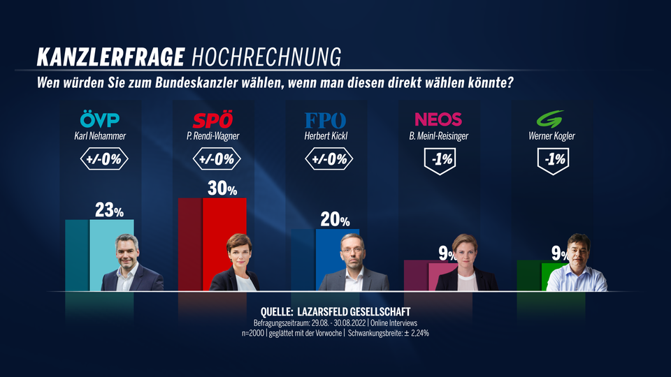 Kanzler-Duell: Rendi hängt Nehammer ab