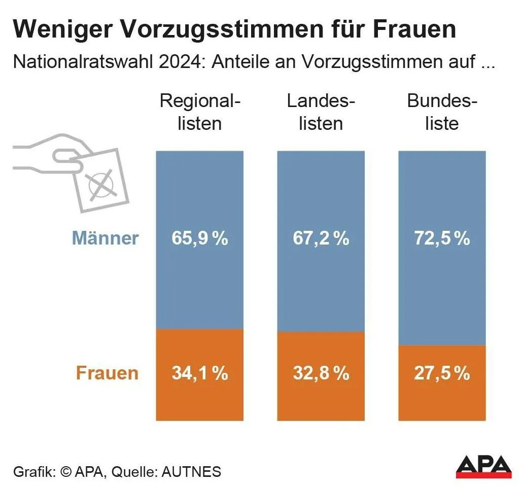 Frauen ziehen bei Vorzugsstimmen häufig den Kürzeren