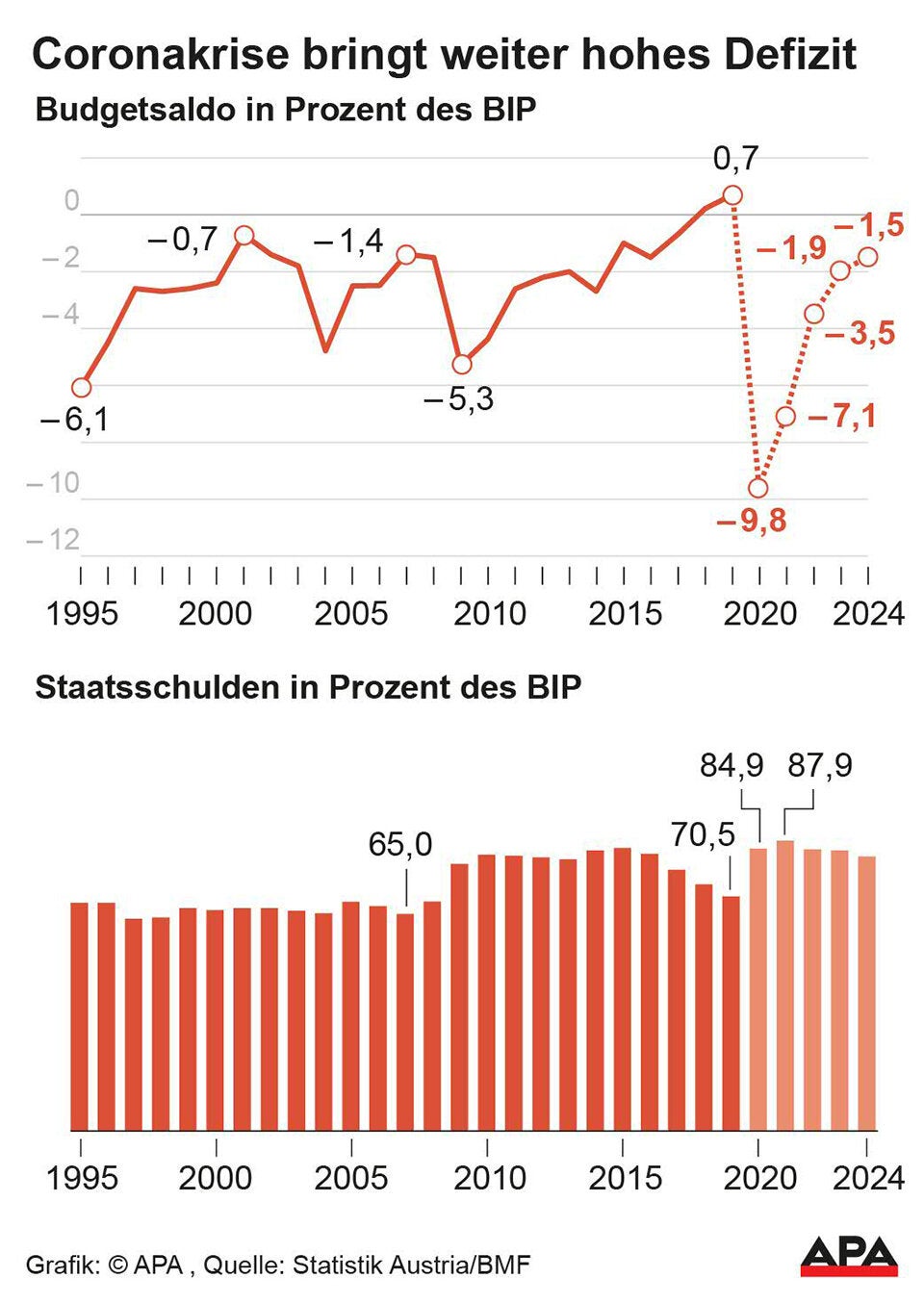 Budget 2021 bringt neue Rekordschulden
