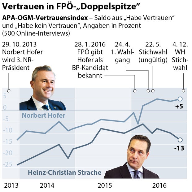 Vetrauensindex: Hofer vor Strache