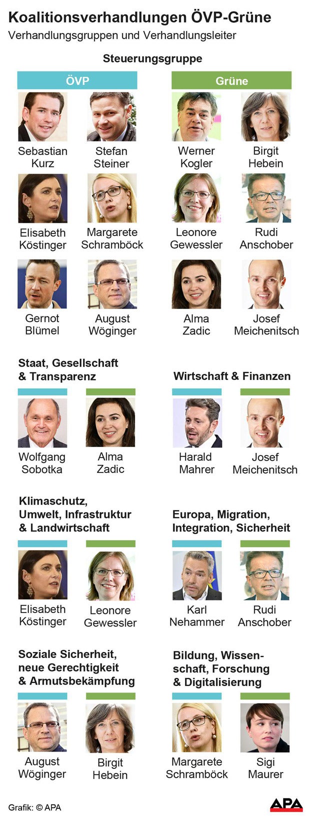 Koalitionsverhandlungen: Das sind die Teams