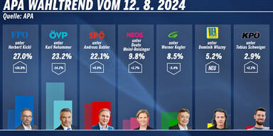 Umfrage: Koalition verliert 20 Prozent