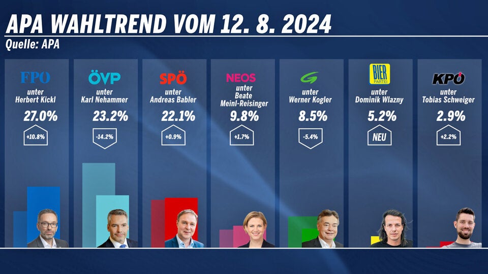 Umfrage: Koalition verliert 20 Prozent