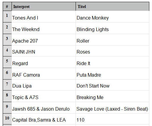 Das sind die Jahrescharts von Apple Music