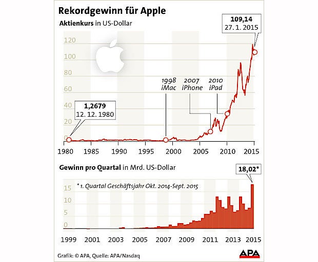 Tim Cook zeigt es seinen Kritikern