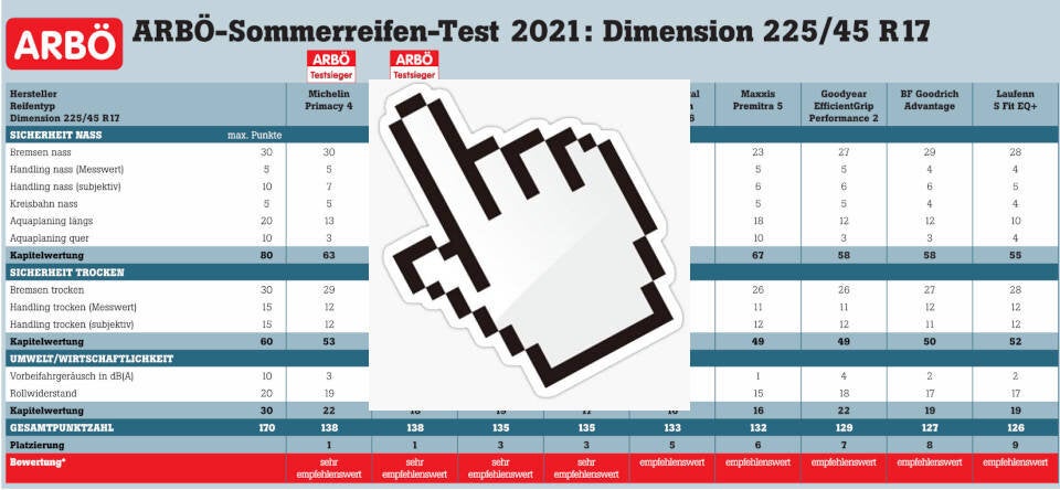 Die Ergebnisse vom 2. großen Sommerreifentest 2021