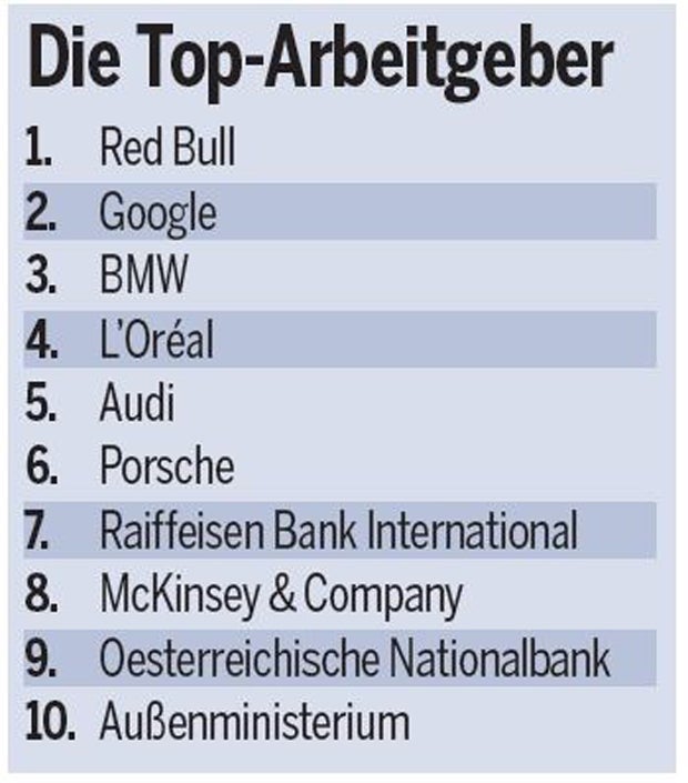 Die besten Arbeitgeber Österreichs im Ranking