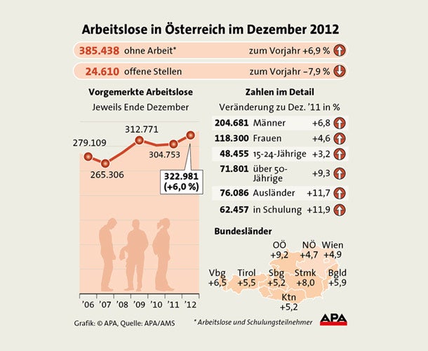 Arbeitslose GRAFIK