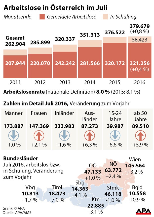 Arbeitslosigkeit im Juli um 0,8 % höher