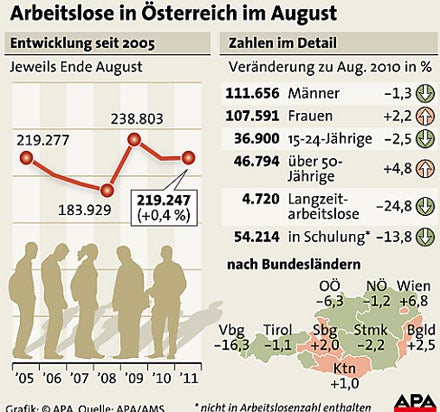 Arbeitslose Grafik August 2011