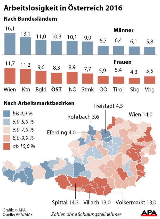 Arbeitslose: Tirol auf Platz sieben von 247