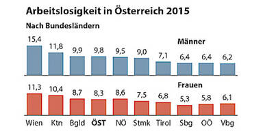 Arbeitslosigkeit 2015