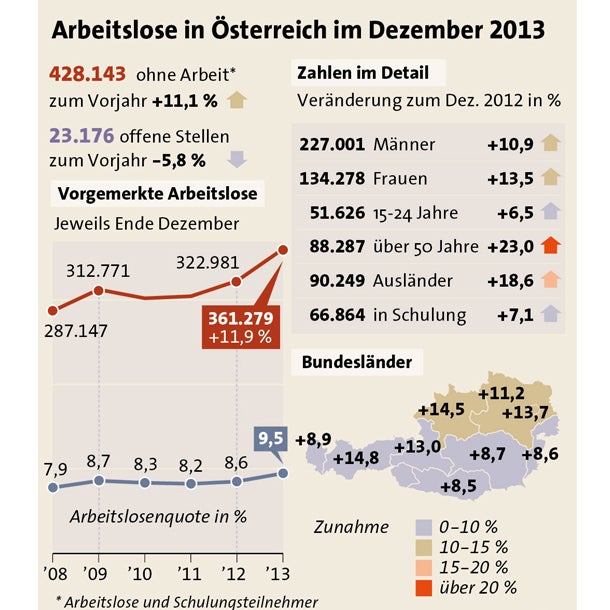 Arbeitslosigkeit stark gestiegen