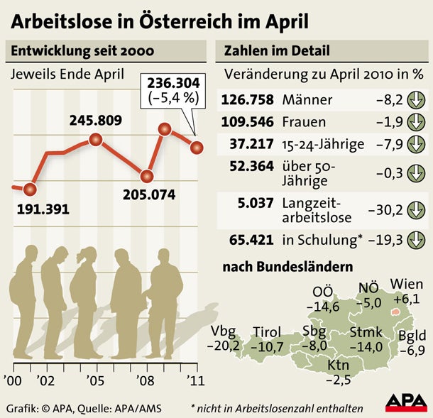 Arbeitslosigkeit April 2011