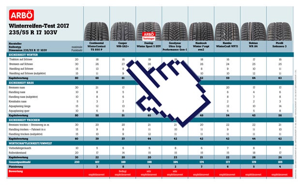 Winterreifentest 2017 des ARBÖ