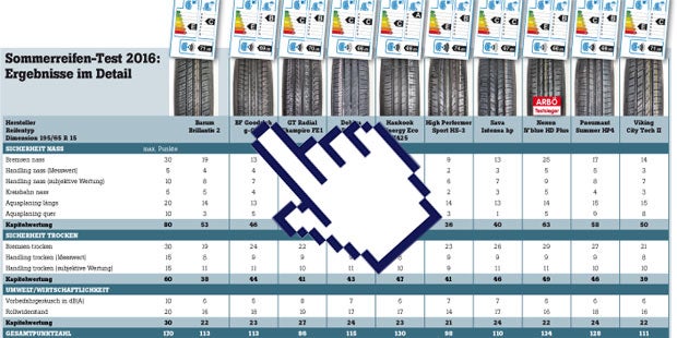 Sommerreifentest 2016 des ARBÖ