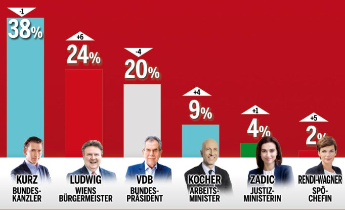 Grüne und Nehammer im Minus, SPÖler legen zu