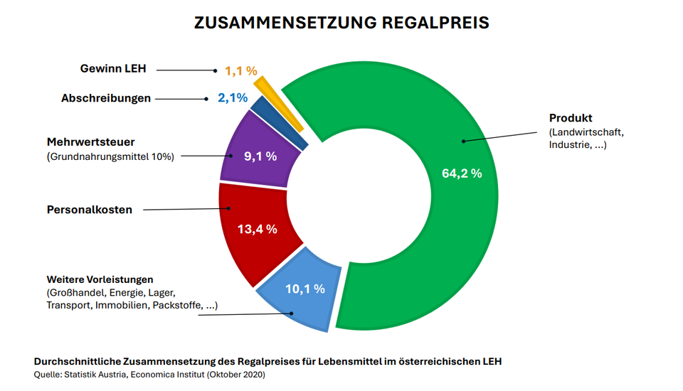 So kommt der Produktpreis im Supermarkt zustande.