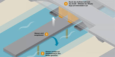 Schiff verkürzt Baustelle am Knoten Prater  