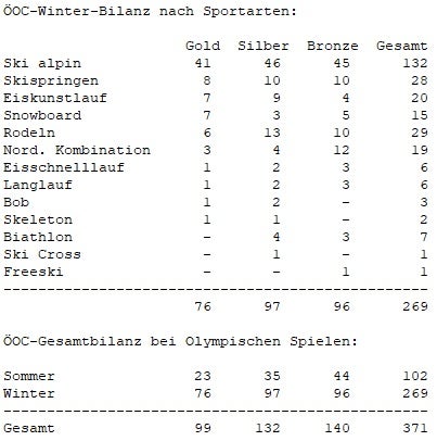 ÖOC-Winter-Bilanz nach Sportarten: