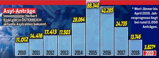 Asyl-Zahlen in Österreich auf 10-Jahres-Tief