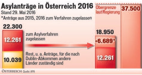 Asylzahlen: Was Kanzler Kern verwechselte