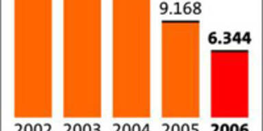32 Prozent weniger Asylanträge