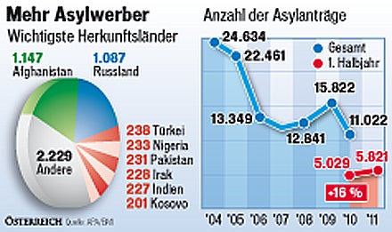 Zahl der Asylanträge stark gestiegen
