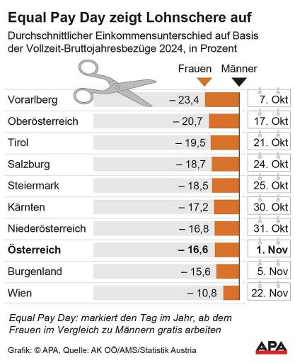 Equal Pay Day: Frauen arbeiten ab Allerheiligen 