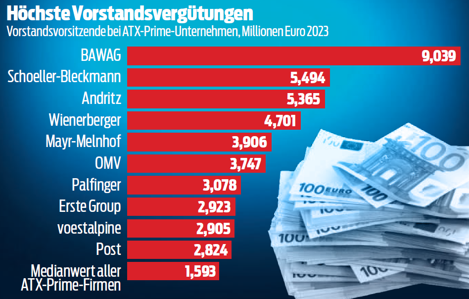 Das sind die Gagenkaiser der ATX-Unternehmen