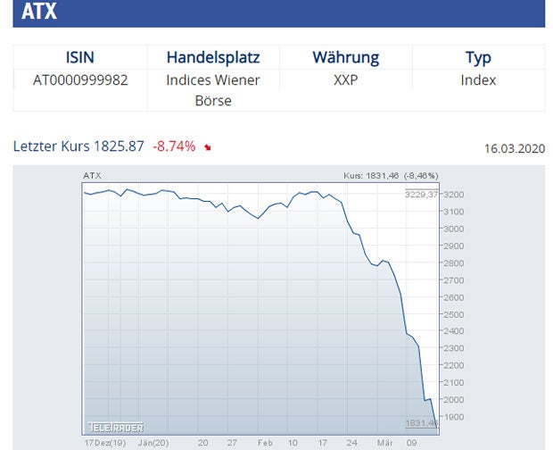 Börsen weiter im freien Fall: ATX -8,0 Prozent