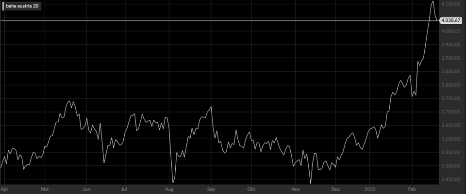Österreichischer Leitindex ATX - innerhalb eines Jahres von unter 3.400 Punkten stark über die 4.000