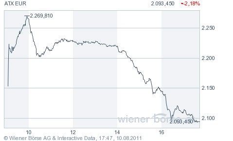 ATX Intraday