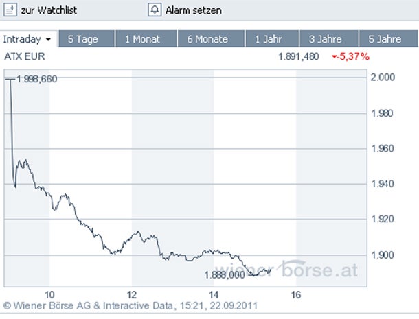 Wiener Börse stürzt mehr als 6 Prozent ab