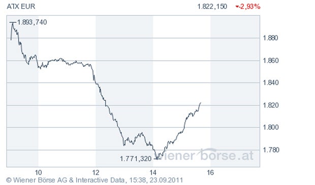 Wiener Börse wieder schwach