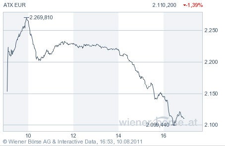 ATX-Chart Intraday
